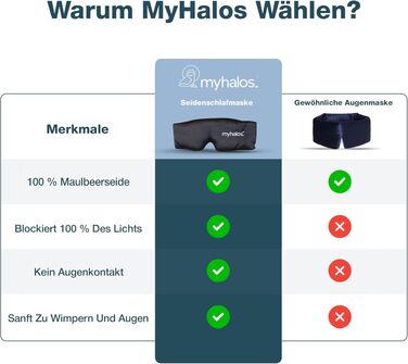 Шовкова 3D маска для сну MyHalos з виїмками для очей — світлонепроникна маска з шовку малбери для жінок та чоловіків, для глибокого сну та подорожей